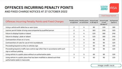 Rsa penalty points check.  Learn how to check penalty points in Ireland an...