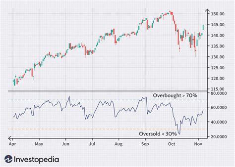 Rsi Indicator Chart