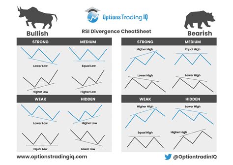 Rsi divergences. Divergences. Trendlines are a great tool to analyze RSI, as they can be drawn on the RSI chart. This allows us to observe divergences between the price and RSI movements. Divergences can either signify bearishness or bullishness and can be divided into three categories: regular, hidden and exaggerated divergences. 