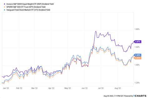 RSP corresponds to the S&P 500 Equal Weight Index which, as the name implies, is an equally weighted version of the more famous S&P 500, which has large-cap bias. ... Dividend stocks offer long .... 