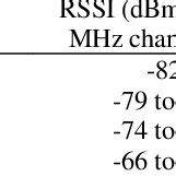 Rssi 68 ring.  -26 is the theoretical maximum and -100 is the minimum.  Important...