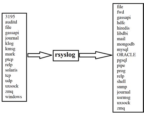 Rsyslog log format.  RSYSLOG_TraditionalForwardFormat - the traditional f...