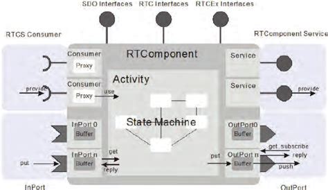 Rt Component Openrtm Aist