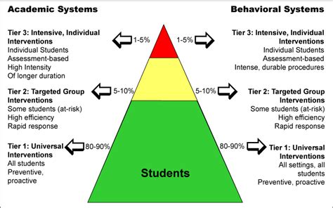 Rti curriculum. Response to Intervention (RTI) is an approach that is gaining acceptance in kindergarten-Grade 12 in many schools throughout the U.S. RTI has a dual focus – improving the quality of instructional practices for all students, and as providing additional instructional and behavioral supports for some students to ensure that every student ... 