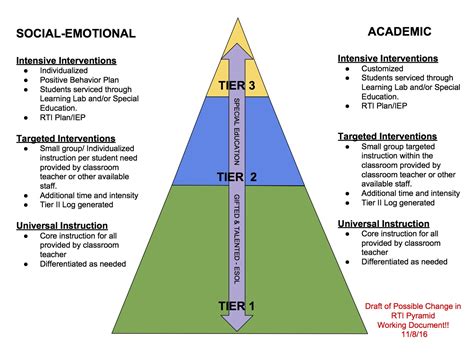Response to Intervention (RTI) is wonderful academic intervention framework you can use to organize your curriculum in order to maximize and monitor student progress. There are two basic forms of RTI. Academic RTI that focuses on literacy skills and content mastery and Behavioral RTI, commonly known as School-Wide Positive Behavior and Supports (SWPBIS). Both forms use a Pyramid of .... 