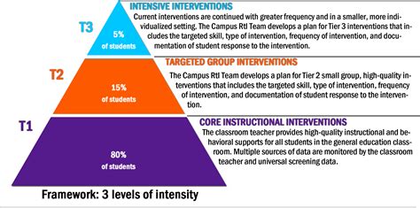 Response to Intervention (RtI) An effective RtI program requires a collection of resources that meets the instructional needs of students at multiple tiers. Tier 1 Whole-class instruction such as with Projectables, Comprehension Skill Packs, Shared Reading Books. Tier 2 Small-group instruction such as with Leveled and Multileveled Books and .... 