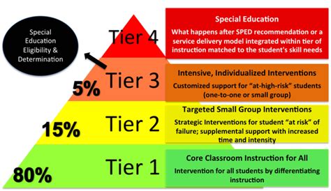 RTI and special education: RTI can’t be used to reduce 