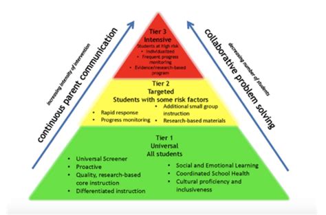 Within Response-to-Intervention models, schools create layers of instructional tiers to match levels of support to students' needs.. 