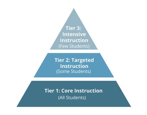 Rti stand for. The only category that allows you to utilize response to interventions for identification purposes is specific learning disabilities. The RTI Process Summarized. 