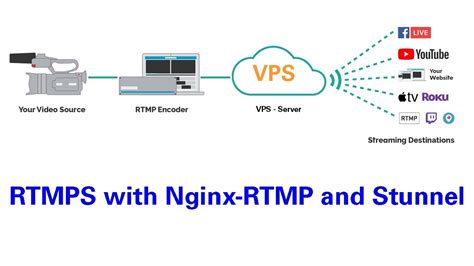Rtmps. The RTMP protocol has multiple variations: RTMP proper, the "plain" protocol which works on top of Transmission Control Protocol (TCP) and uses port number 1935 by default. RTMPS, which is RTMP over a Transport Layer Security (TLS/SSL) connection. RTMPE, which is RTMP encrypted using Adobe's own security mechanism. 