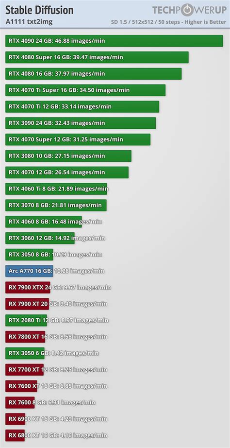 Rtx 3050 stable diffusion review.  Is it worth its &euro;1,560? Jan 13, 2026 · St...