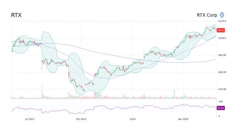 Raytheon Technologies stock price predictions for 2023, 2024, 2025, 2026, 2027 using artificial intelligence. How much will Raytheon Technologies cost in 2021-2025?