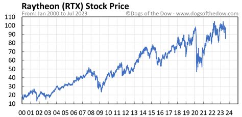 Raytheon Technologies-stock Raytheon Technologies Corp Stock , RTX 82.32 + +% Pre-market 05:55:01 AM NYSE Add to watchlist 82.32 +0.84 +1.03% Official Close 04:00:00 PM EDT 12/1/2023 NYSE.... 