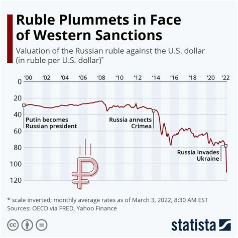 Ruble touches 99 to the US dollar, continuing the Russian currency’s monthslong fall