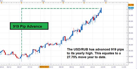 Get the latest Chinese Yuan to Russian Ruble (CNY RUB) real-time quote, historical performance, charts, and other financial information to help you make more informed trading and investment. . Rubrate