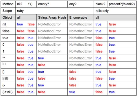 Ruby的.nil? .empty? .blank? .present?差别 - CSDN博客