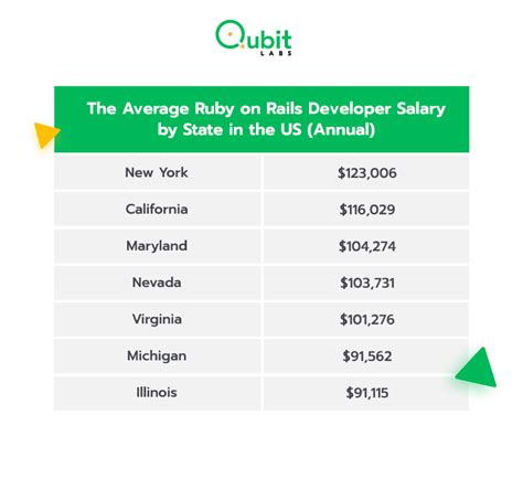 Ruby on Rails Developer Salary Full Data