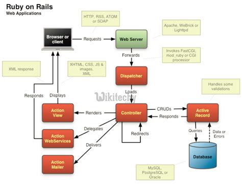 Ruby on rails database tutorial.  After reading this guide, you will know: ...