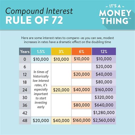 Rule Of 72 What It Is And How To Use it 