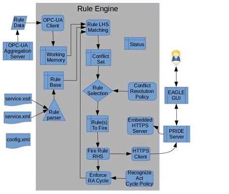 Rules Engine TRACLabs