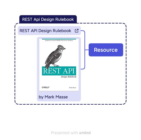 Read Rules For Rest Api Design By Mark Masse