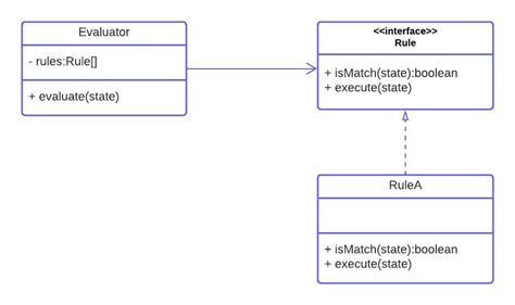 Ruling the code with Rules Design Pattern