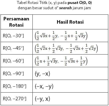 Rumus transformasi rotasi 90 derajat searah jarum jam. .  ...