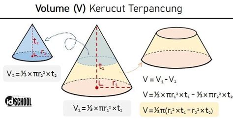 Rumus volume kerucut terpancung.  Rumus tersebut didapatkan dengan .  ...