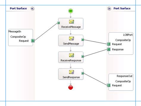 Run composite operations on SQL Server using BizTalk Server