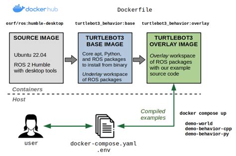 Running gazebo from docker. 1.  ROS 2 Environment: Running inside a Docker Publi...