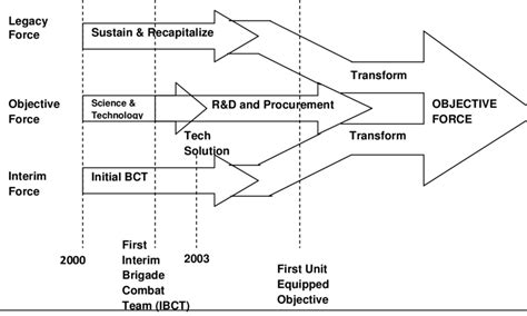 Running head: Career under the Transformation of the Army