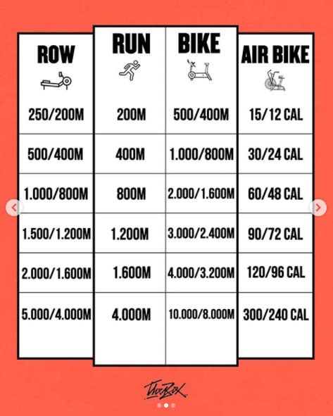 Running to assault bike conversion. 1. Convert Distances <> Calories <> Time Running (meters) vs. Rowing (meters for men/women) vs. Bike (calories for men/women) vs. Stairs (flights) and estimated Time domain for other cardio subs. credit: daybreakcrossfit.com 2. Convert calories <> distances for the Rower/Run/Erg Bike/Air Bike 