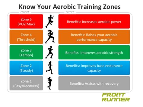 Running zone. There are 5 zones you should be aware of, each that serve a specific purpose. From there, you can use these zones to help boost your performance and improve your running time or distance. The 5 heart rate zones are the Recovery Zone, the Energy Efficient Zone, the Aerobic Zone, and the Maximum Capacity … 