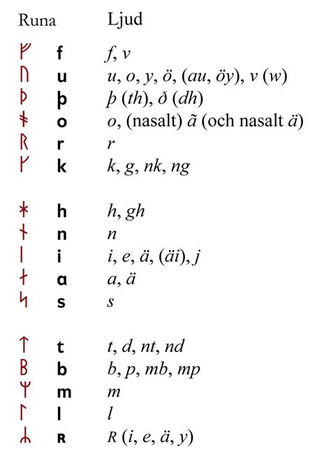 Runor översättning