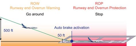 Runway Overruns ACPA