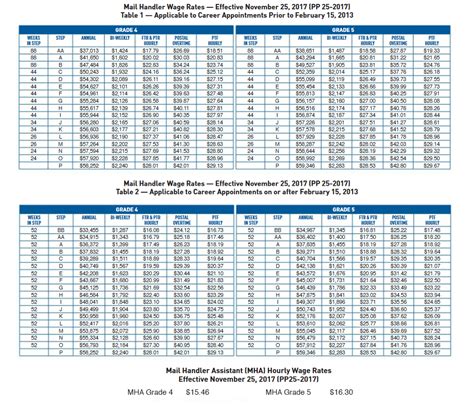 Rural carrier salary chart. Carrier Technician (add 2.1%) 19.11 19.62 20.13 Steps (From-To) CC-BB BB-AA ... Effective Aug. 31, 2019 The following salary and rate schedule is for all NALC-represented employees. Table 1: City Carrier Schedule RSC Q (NALC) This schedule applies to all carriers with a career appointment date prior to Jan. 12, ... 