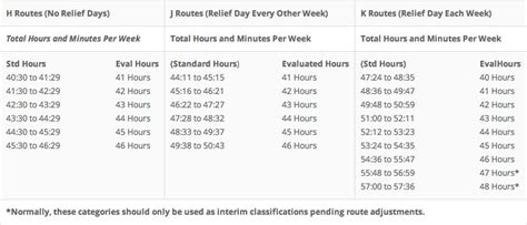 TABLE OF EVALUATED HOURS FOR REGULAR RURAL ROUTES H Route