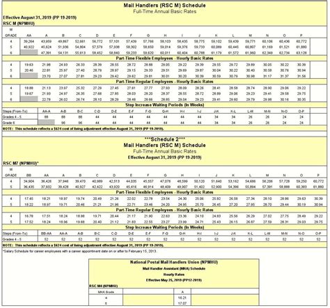 Updated Rural Carrier Salary Charts - Effective March 9th, 2024. Pursuant to the release of the January 2024 Consumer Price Index - Urban Wage and Clerical Workers (CPI-W), and in accordance with Article 9.1.E, the sixth and final COLA adjustment of the 2021-2024 National Agreement will result in a $353.00 increase for eligible rural carriers.. 