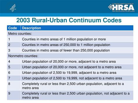 Rural-urban continuum codes. About Rural-Urban Continuum Codes. Rural-Urban Continuum Codes were developed by the United States Department of Agriculture (USDA).. Rural-Urban Continuum Codes form a classification scheme that distinguishes metropolitan (metro) counties by the population size of their metro area, and nonmetropolitan (nonmetro) counties by degree of urbanization and adjacency to a metro area or areas. 