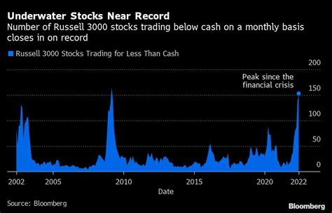 Russell 3000 Companies Trading Below Cash, Underwater …