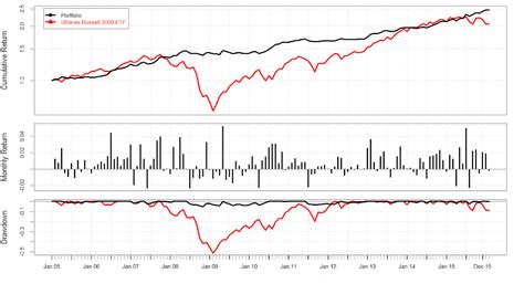 Russell 3000 Index Chart Index Choices