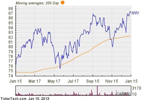 NORTHERN TRUST COLLECTIVE RUSSELL 3000 INDEX FUND - DC - NON LENDING - TIER J- Performance charts including intraday, historical charts and prices and keydata.. 