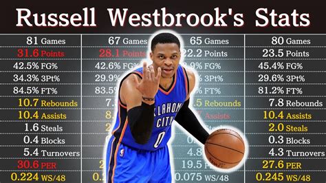 Russell Westbrook Stats Career