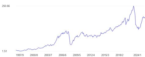 Russia Equity Market Index, 1995 – 2024 CEIC Data