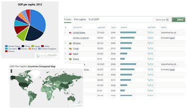 Russia vs United States Agriculture Stats Compared - NationMaster