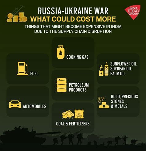 Russia- Ukraine Conflict affect on India