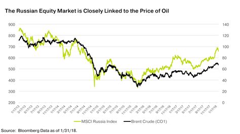 Russian equity markets. Things To Know About Russian equity markets. 