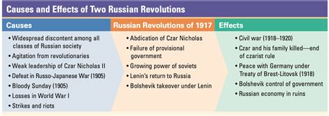 Russian revolution causes and effects