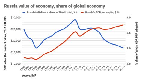 Forecasts from economists outside Russia are even gloomier. The Institute of International Finance predicts a 15% contraction in 2022, followed by a 3% contraction in 2023. "Altogether, our .... 