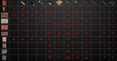 Rust Know Your Raiding Costs Checklist